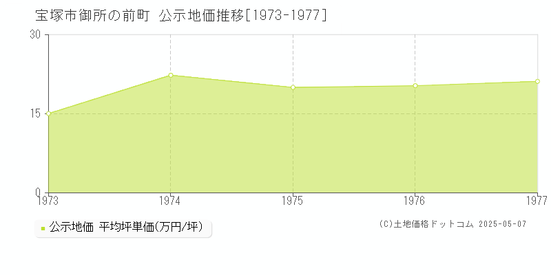 御所の前町(宝塚市)の公示地価推移グラフ(坪単価)[1973-1977年]