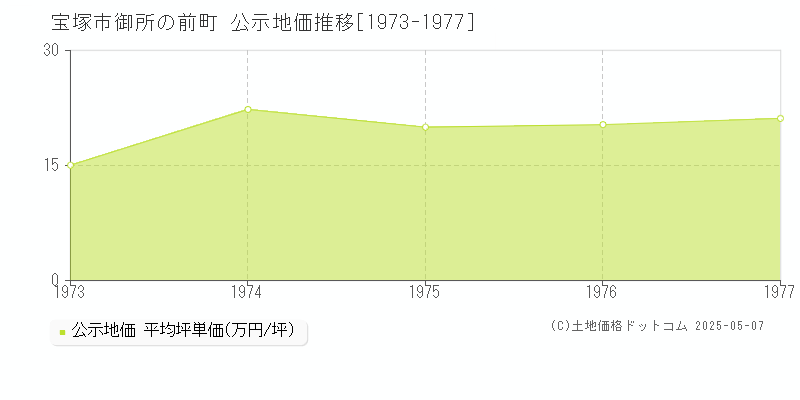 宝塚市御所の前町の地価公示推移グラフ 