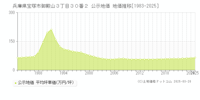 兵庫県宝塚市御殿山３丁目３０番２ 公示地価 地価推移[1983-2025]
