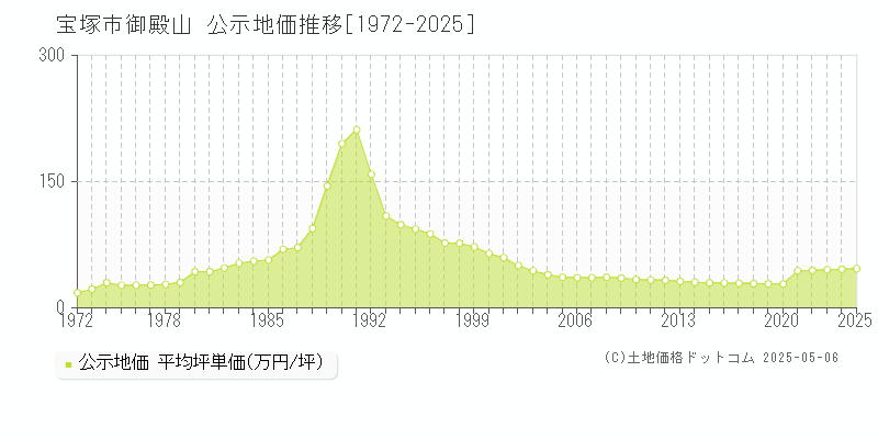 御殿山(宝塚市)の公示地価推移グラフ(坪単価)[1972-2025年]