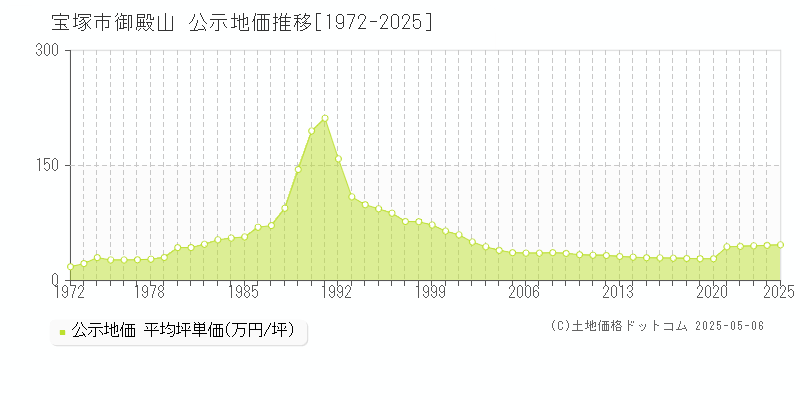 宝塚市御殿山の地価公示推移グラフ 