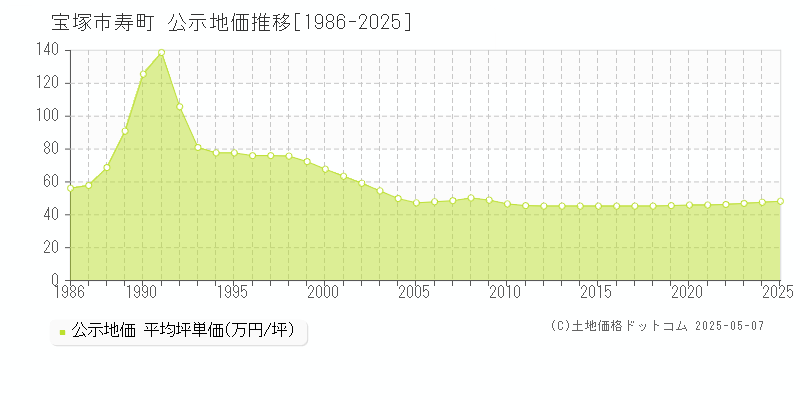 寿町(宝塚市)の公示地価推移グラフ(坪単価)[1986-2025年]