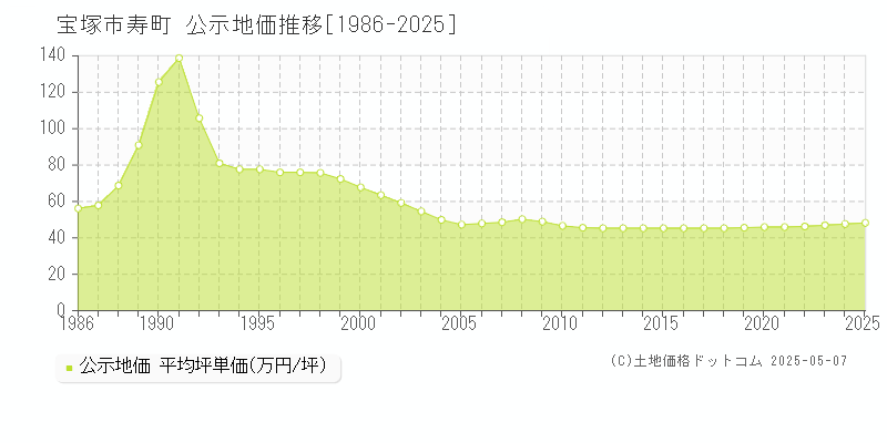 宝塚市寿町の地価公示推移グラフ 