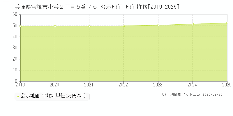兵庫県宝塚市小浜２丁目５番７５ 公示地価 地価推移[2019-2025]