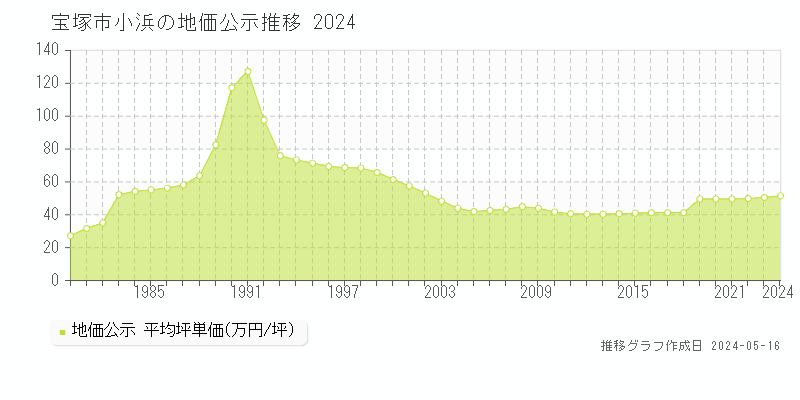 宝塚市小浜の地価公示推移グラフ 