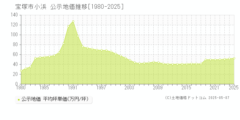 小浜(宝塚市)の公示地価推移グラフ(坪単価)[1980-2025年]