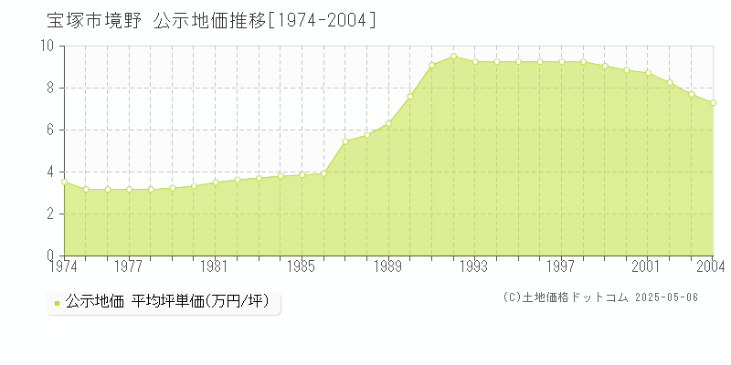 境野(宝塚市)の公示地価推移グラフ(坪単価)[1974-2004年]