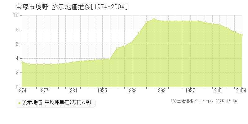 宝塚市境野の地価公示推移グラフ 