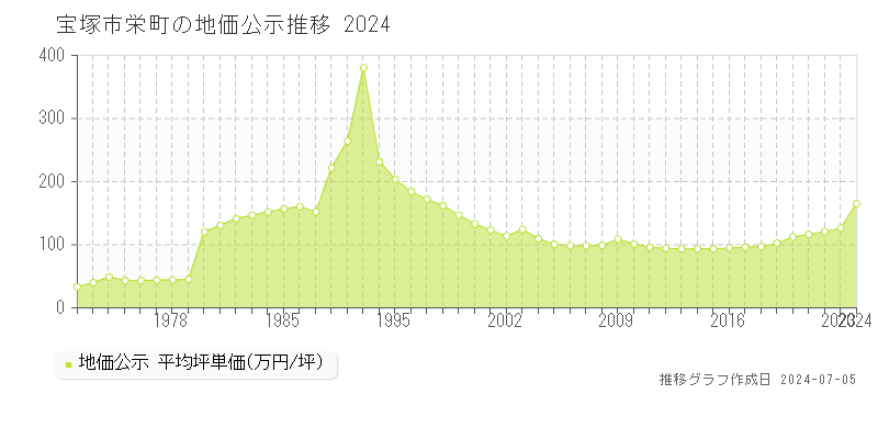 宝塚市栄町の地価公示推移グラフ 
