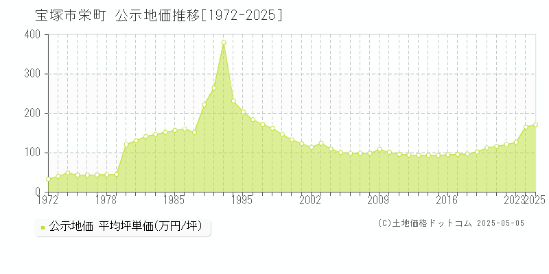 栄町(宝塚市)の公示地価推移グラフ(坪単価)[1972-2025年]