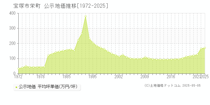 宝塚市栄町の地価公示推移グラフ 