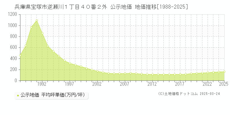 兵庫県宝塚市逆瀬川１丁目４０番２外 公示地価 地価推移[1988-2025]