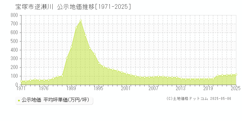 逆瀬川(宝塚市)の公示地価推移グラフ(坪単価)[1971-2025年]