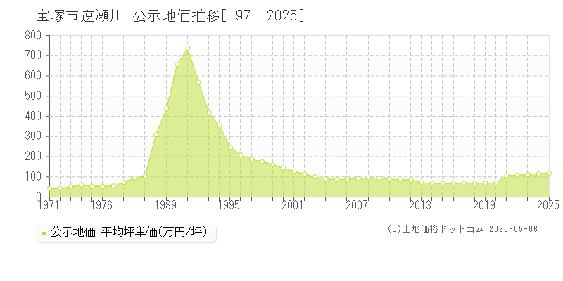 宝塚市逆瀬川の地価公示推移グラフ 