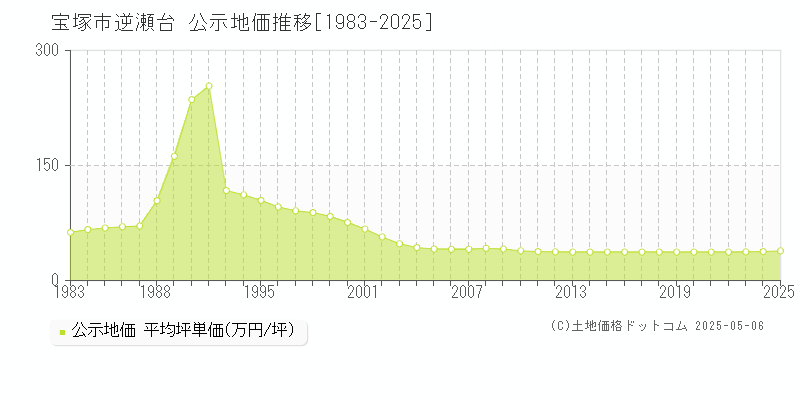 逆瀬台(宝塚市)の公示地価推移グラフ(坪単価)[1983-2025年]