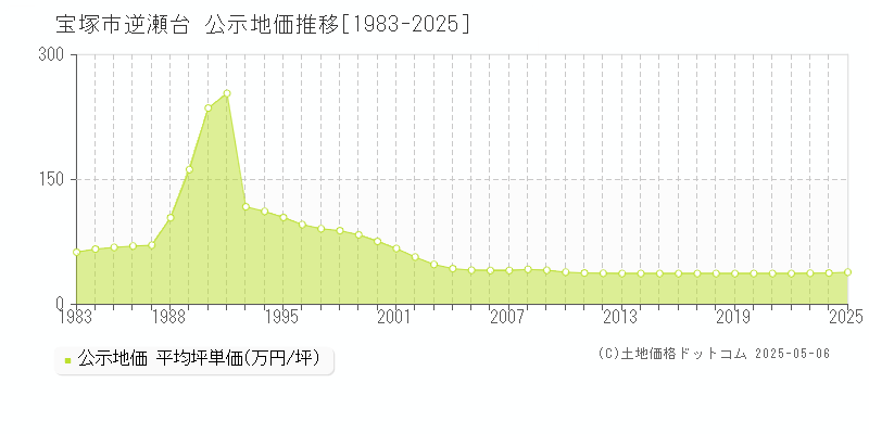 宝塚市逆瀬台の地価公示推移グラフ 