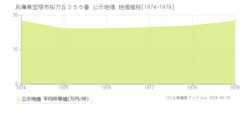 兵庫県宝塚市桜ガ丘３５６番 公示地価 地価推移[1974-1979]