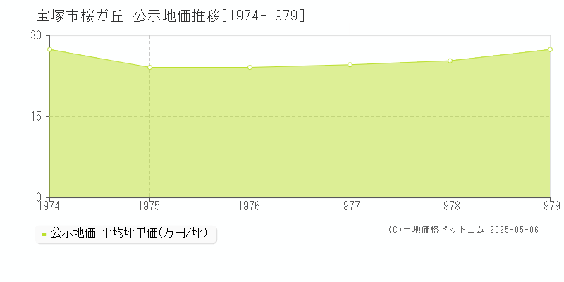 桜ガ丘(宝塚市)の公示地価推移グラフ(坪単価)[1974-1979年]