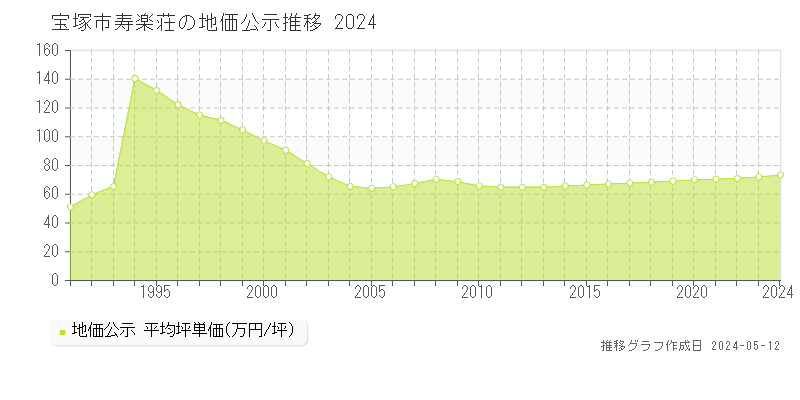 宝塚市寿楽荘の地価公示推移グラフ 