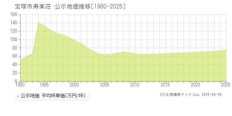 寿楽荘(宝塚市)の公示地価推移グラフ(坪単価)[1980-2025年]