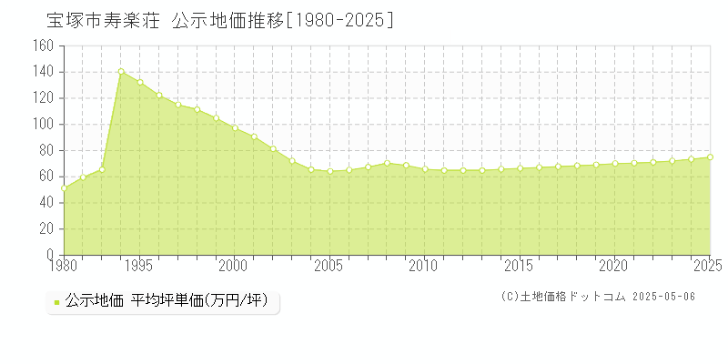 宝塚市寿楽荘の地価公示推移グラフ 