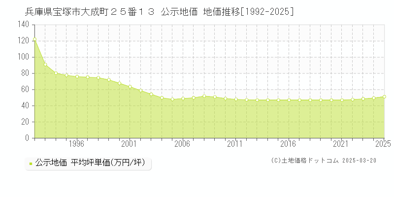 兵庫県宝塚市大成町２５番１３ 公示地価 地価推移[1992-2025]