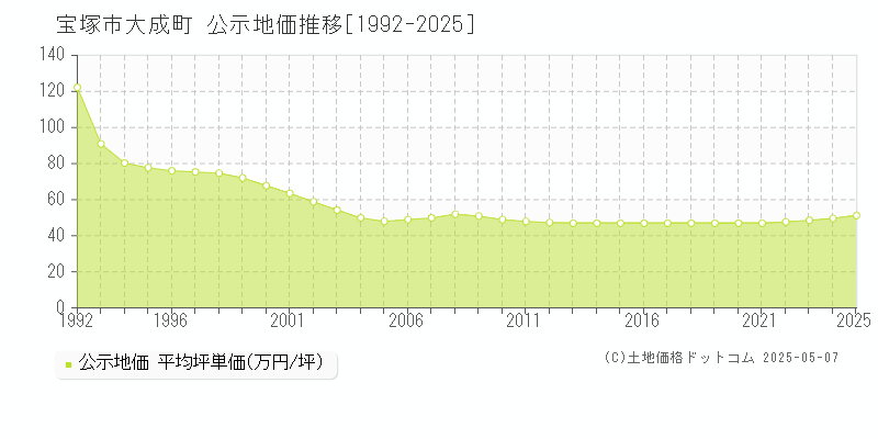 大成町(宝塚市)の公示地価推移グラフ(坪単価)[1992-2025年]