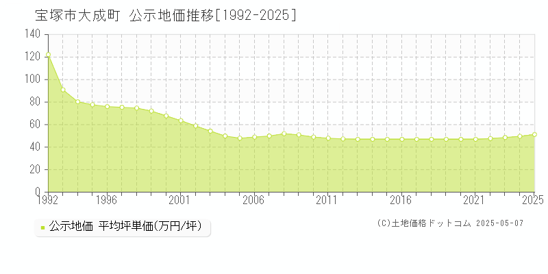 宝塚市大成町の地価公示推移グラフ 