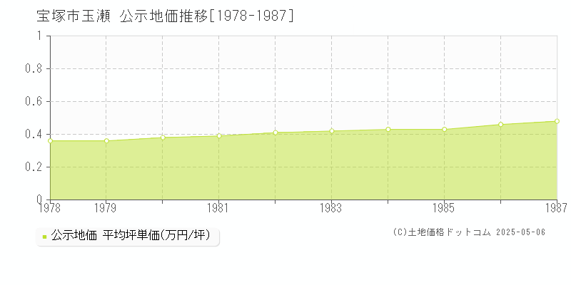 玉瀬(宝塚市)の公示地価推移グラフ(坪単価)[1978-1987年]