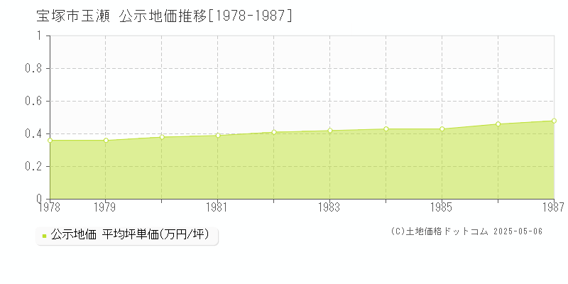 宝塚市玉瀬の地価公示推移グラフ 