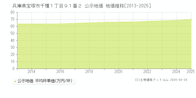 兵庫県宝塚市千種１丁目９１番２ 公示地価 地価推移[2013-2025]