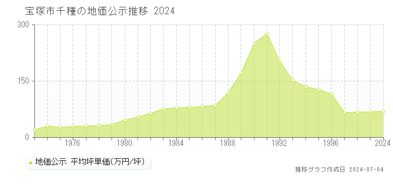 宝塚市千種の地価公示推移グラフ 