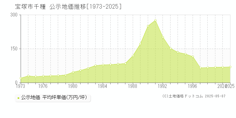 千種(宝塚市)の公示地価推移グラフ(坪単価)[1973-2025年]