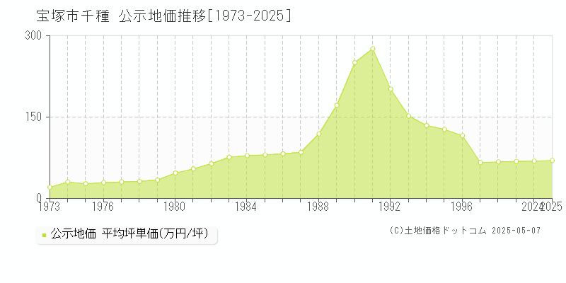 宝塚市千種の地価公示推移グラフ 