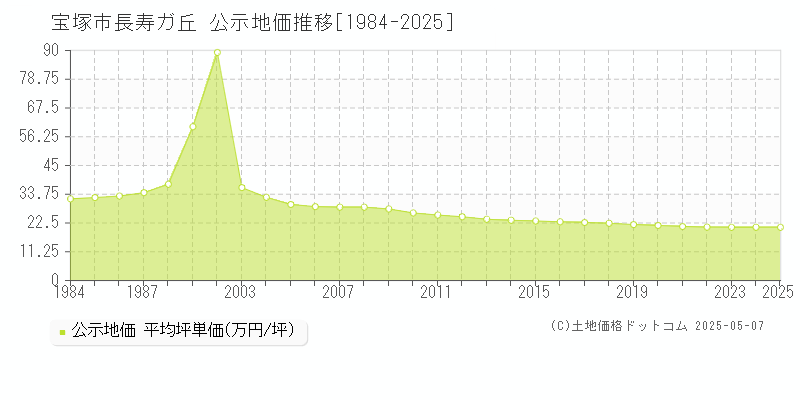 長寿ガ丘(宝塚市)の公示地価推移グラフ(坪単価)[1984-2025年]