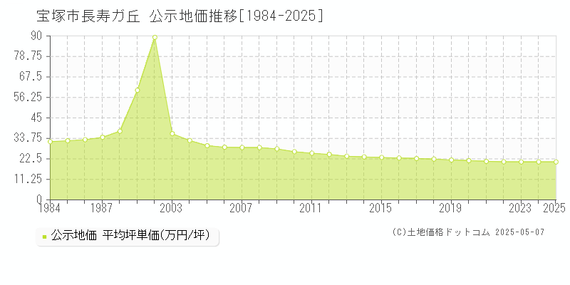 宝塚市長寿ガ丘の地価公示推移グラフ 