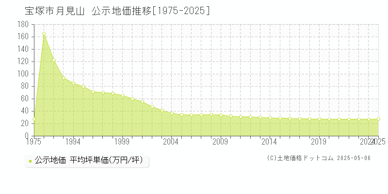 月見山(宝塚市)の公示地価推移グラフ(坪単価)[1975-2025年]