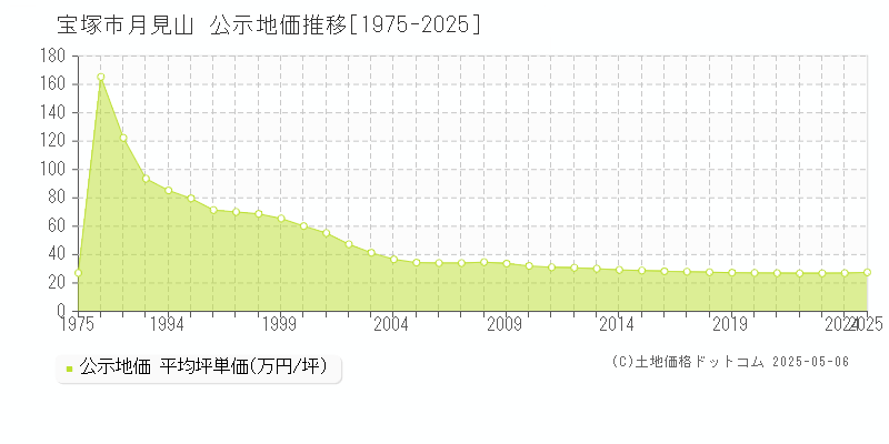 宝塚市月見山の地価公示推移グラフ 