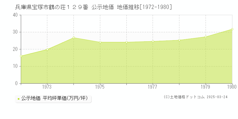兵庫県宝塚市鶴の荘１２９番 公示地価 地価推移[1972-1980]