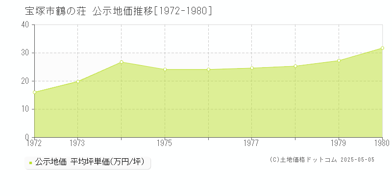 鶴の荘(宝塚市)の公示地価推移グラフ(坪単価)[1972-1980年]