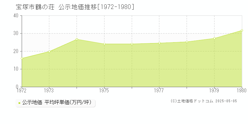 宝塚市鶴の荘の地価公示推移グラフ 