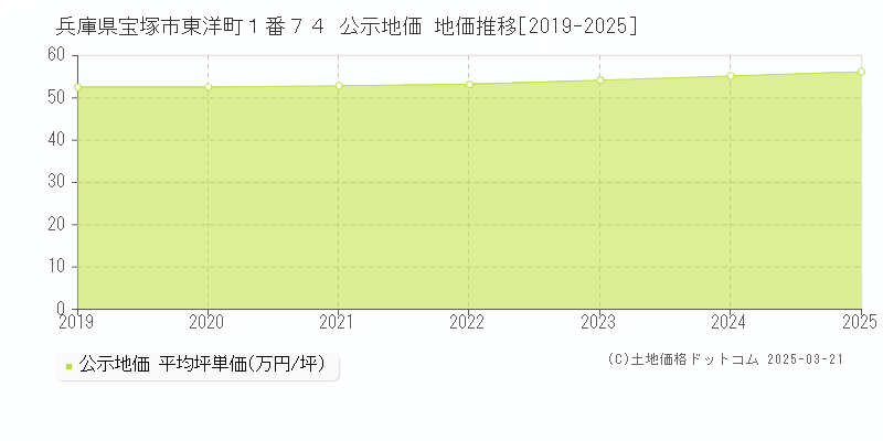 兵庫県宝塚市東洋町１番７４ 公示地価 地価推移[2019-2025]