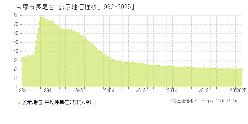 長尾台(宝塚市)の公示地価推移グラフ(坪単価)[1982-2025年]