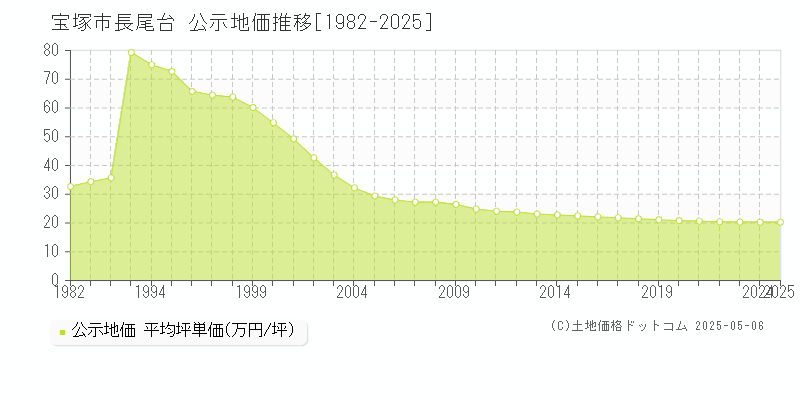 宝塚市長尾台の地価公示推移グラフ 