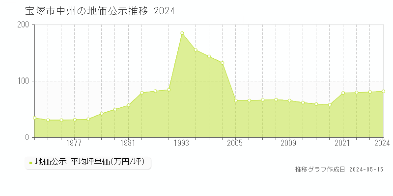 宝塚市中州の地価公示推移グラフ 