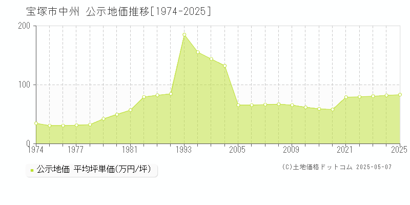 中州(宝塚市)の公示地価推移グラフ(坪単価)[1974-2025年]