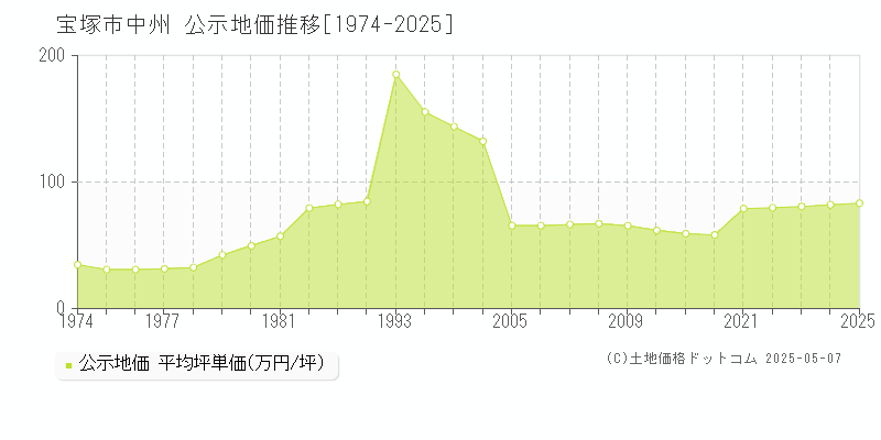 宝塚市中州の地価公示推移グラフ 