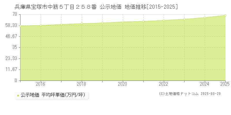 兵庫県宝塚市中筋５丁目２５８番 公示地価 地価推移[2015-2025]