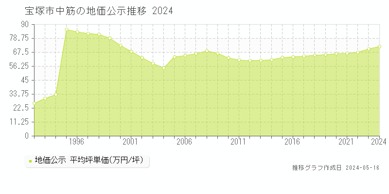 宝塚市中筋の地価公示推移グラフ 