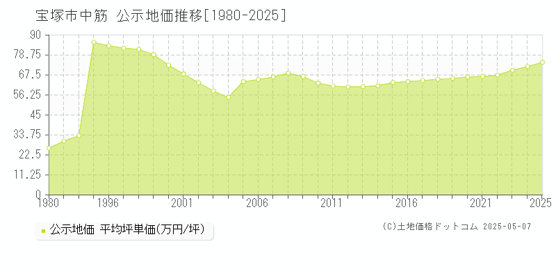 中筋(宝塚市)の公示地価推移グラフ(坪単価)[1980-2025年]